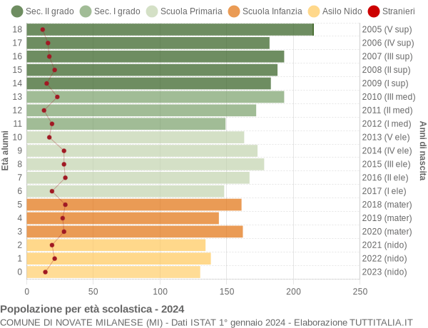 Grafico Popolazione in età scolastica - Novate Milanese 2024