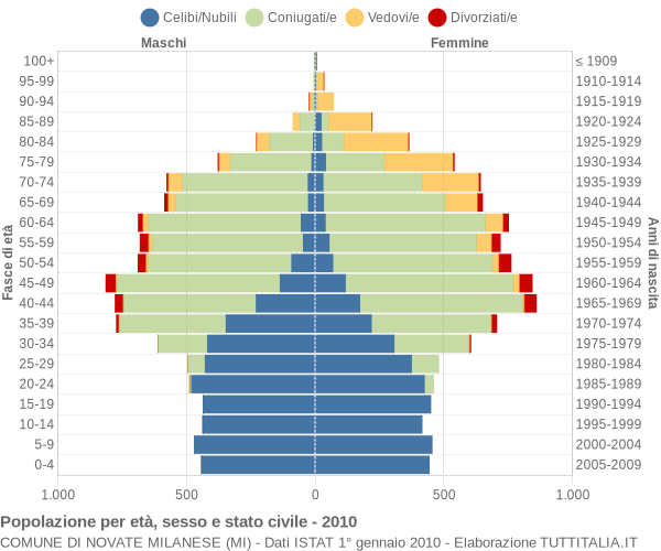 Grafico Popolazione per età, sesso e stato civile Comune di Novate Milanese (MI)