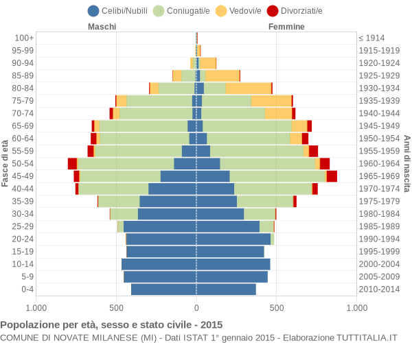 Grafico Popolazione per età, sesso e stato civile Comune di Novate Milanese (MI)