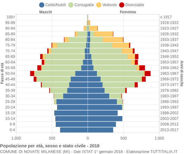 Grafico Popolazione per età, sesso e stato civile Comune di Novate Milanese (MI)