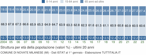 Grafico struttura della popolazione Comune di Novate Milanese (MI)