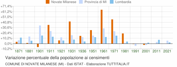 Grafico variazione percentuale della popolazione Comune di Novate Milanese (MI)