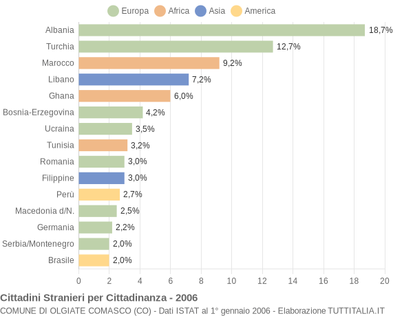 Grafico cittadinanza stranieri - Olgiate Comasco 2006