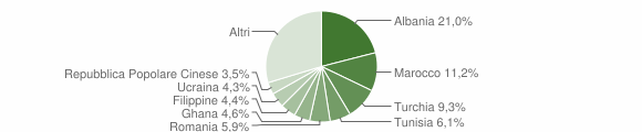 Grafico cittadinanza stranieri - Olgiate Comasco 2014