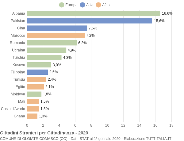 Grafico cittadinanza stranieri - Olgiate Comasco 2020