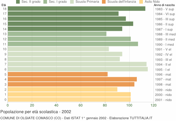 Grafico Popolazione in età scolastica - Olgiate Comasco 2002