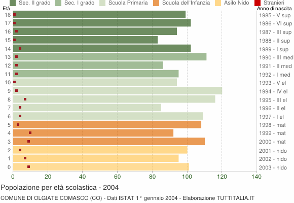 Grafico Popolazione in età scolastica - Olgiate Comasco 2004