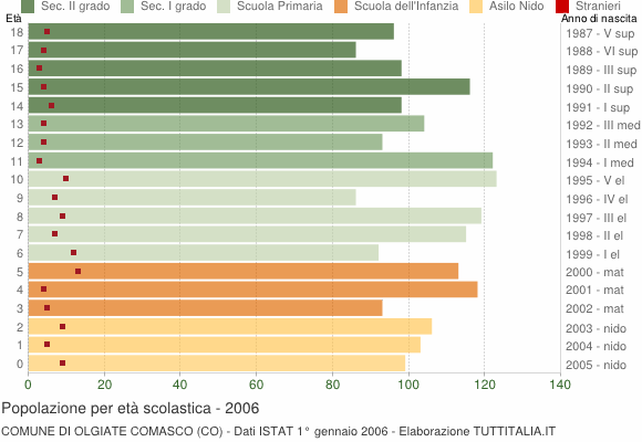 Grafico Popolazione in età scolastica - Olgiate Comasco 2006