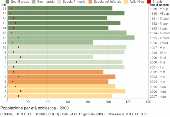 Grafico Popolazione in età scolastica - Olgiate Comasco 2008
