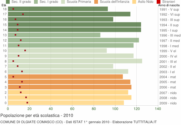 Grafico Popolazione in età scolastica - Olgiate Comasco 2010