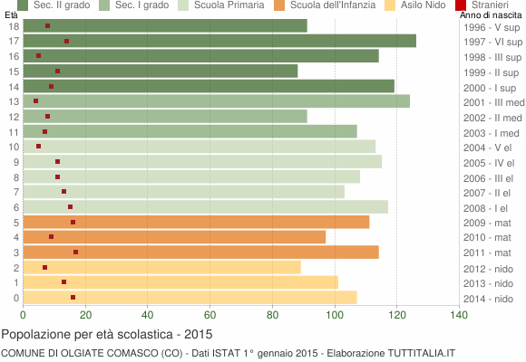 Grafico Popolazione in età scolastica - Olgiate Comasco 2015