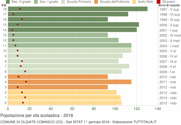 Grafico Popolazione in età scolastica - Olgiate Comasco 2016