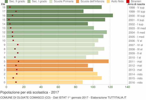 Grafico Popolazione in età scolastica - Olgiate Comasco 2017