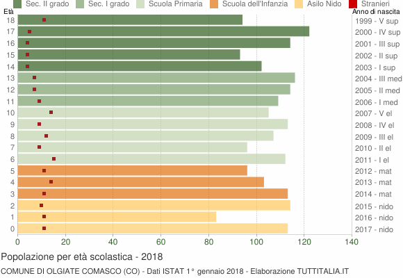 Grafico Popolazione in età scolastica - Olgiate Comasco 2018
