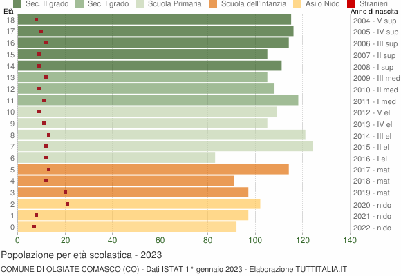 Grafico Popolazione in età scolastica - Olgiate Comasco 2023
