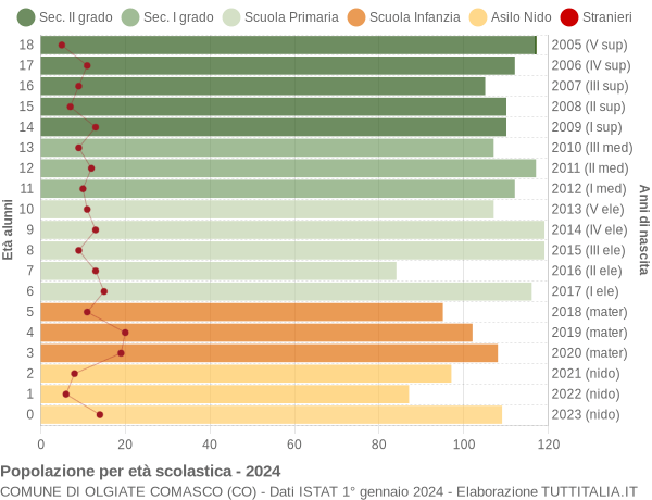 Grafico Popolazione in età scolastica - Olgiate Comasco 2024