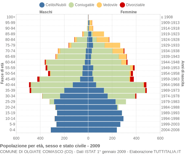 Grafico Popolazione per età, sesso e stato civile Comune di Olgiate Comasco (CO)