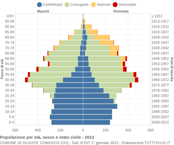 Grafico Popolazione per età, sesso e stato civile Comune di Olgiate Comasco (CO)