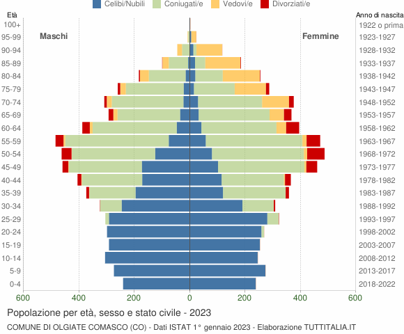 Grafico Popolazione per età, sesso e stato civile Comune di Olgiate Comasco (CO)