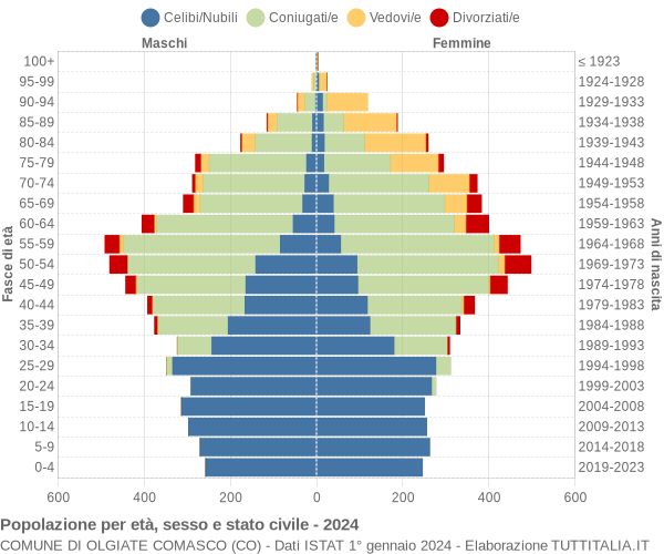 Grafico Popolazione per età, sesso e stato civile Comune di Olgiate Comasco (CO)