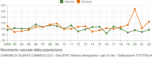 Grafico movimento naturale della popolazione Comune di Olgiate Comasco (CO)