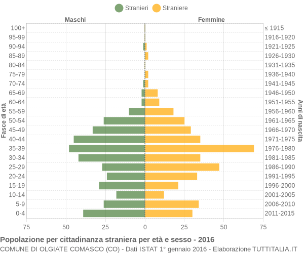 Grafico cittadini stranieri - Olgiate Comasco 2016