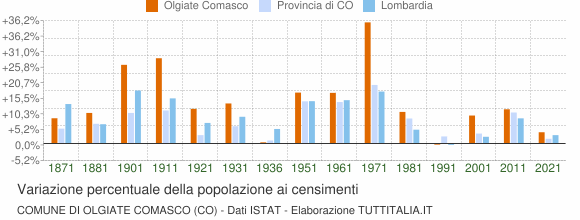 Grafico variazione percentuale della popolazione Comune di Olgiate Comasco (CO)