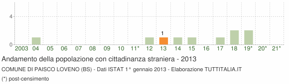 Grafico andamento popolazione stranieri Comune di Paisco Loveno (BS)