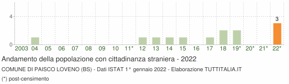 Grafico andamento popolazione stranieri Comune di Paisco Loveno (BS)