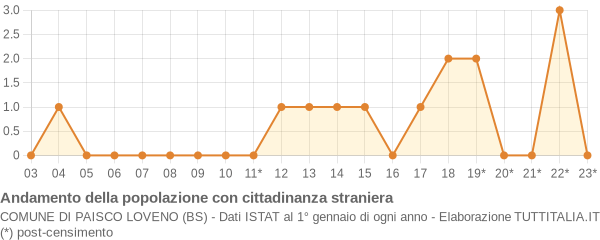 Andamento popolazione stranieri Comune di Paisco Loveno (BS)