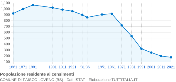 Grafico andamento storico popolazione Comune di Paisco Loveno (BS)