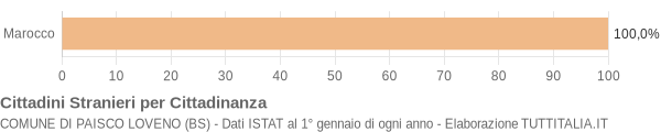 Grafico cittadinanza stranieri - Paisco Loveno 2014