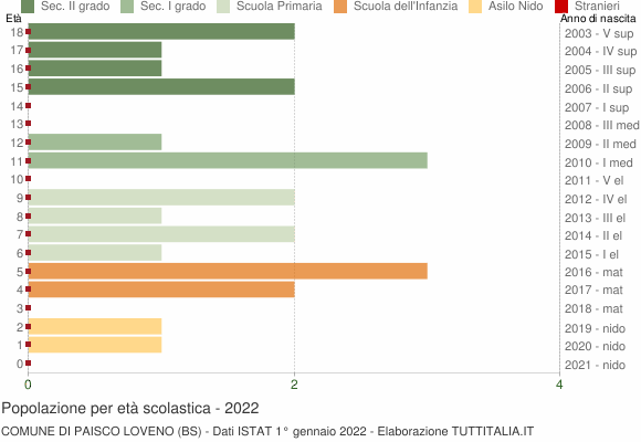 Grafico Popolazione in età scolastica - Paisco Loveno 2022