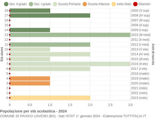 Grafico Popolazione in età scolastica - Paisco Loveno 2024