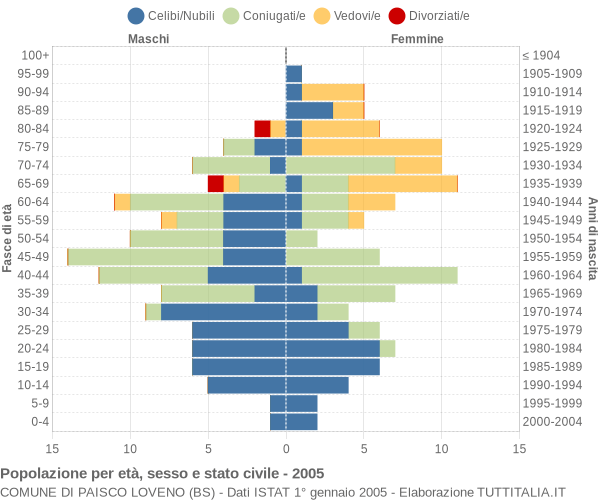 Grafico Popolazione per età, sesso e stato civile Comune di Paisco Loveno (BS)