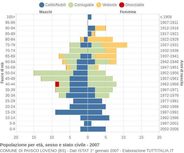 Grafico Popolazione per età, sesso e stato civile Comune di Paisco Loveno (BS)