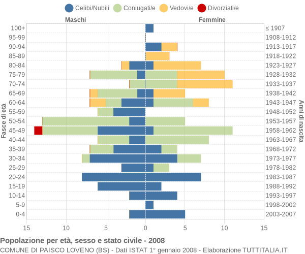 Grafico Popolazione per età, sesso e stato civile Comune di Paisco Loveno (BS)