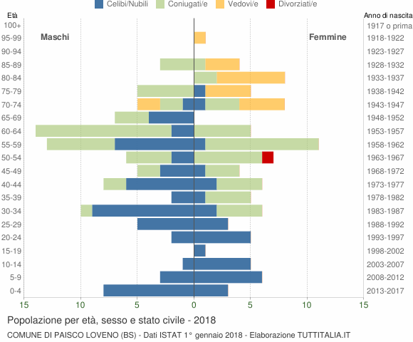 Grafico Popolazione per età, sesso e stato civile Comune di Paisco Loveno (BS)