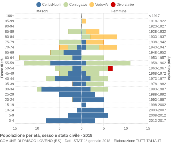 Grafico Popolazione per età, sesso e stato civile Comune di Paisco Loveno (BS)