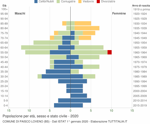 Grafico Popolazione per età, sesso e stato civile Comune di Paisco Loveno (BS)