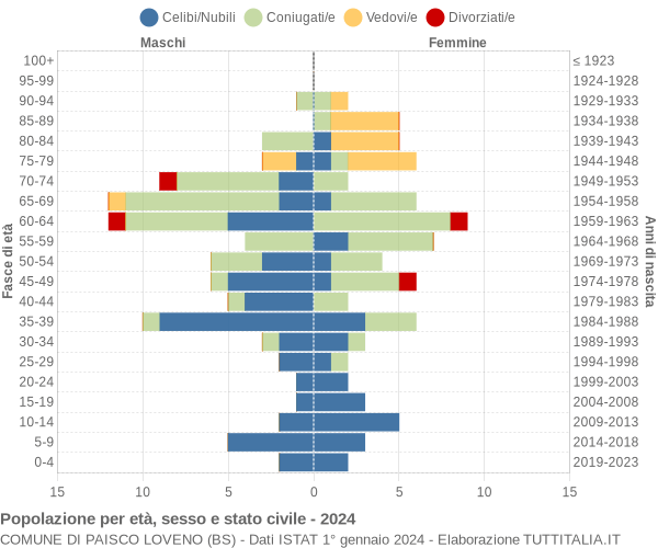 Grafico Popolazione per età, sesso e stato civile Comune di Paisco Loveno (BS)