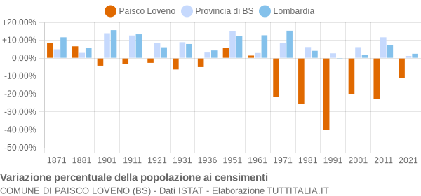 Grafico variazione percentuale della popolazione Comune di Paisco Loveno (BS)