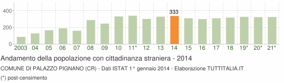 Grafico andamento popolazione stranieri Comune di Palazzo Pignano (CR)