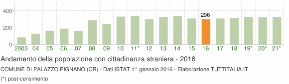 Grafico andamento popolazione stranieri Comune di Palazzo Pignano (CR)