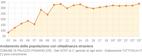 Andamento popolazione stranieri Comune di Palazzo Pignano (CR)