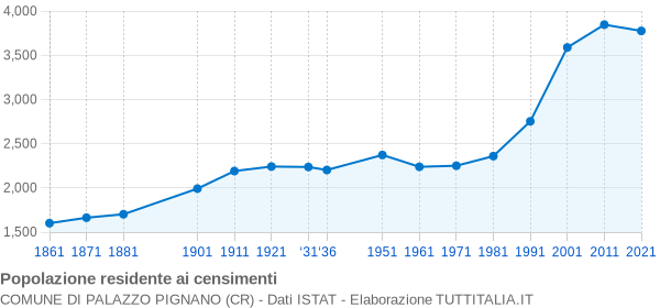 Grafico andamento storico popolazione Comune di Palazzo Pignano (CR)