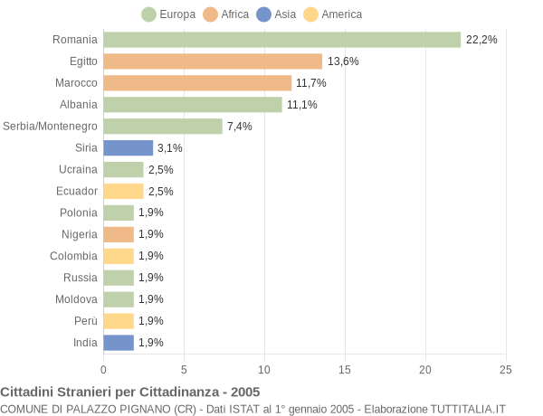 Grafico cittadinanza stranieri - Palazzo Pignano 2005