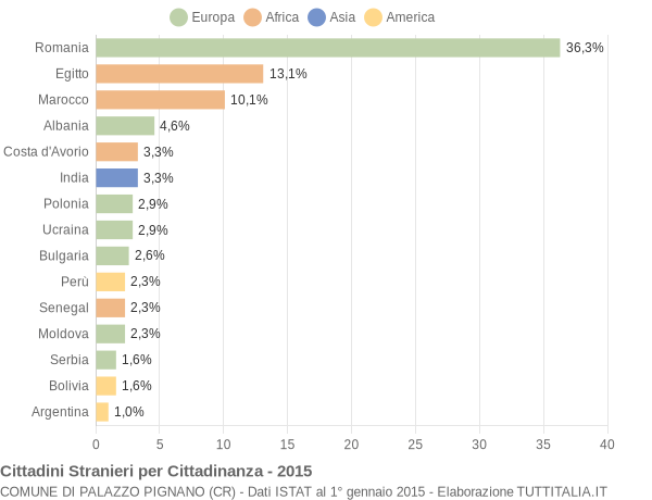 Grafico cittadinanza stranieri - Palazzo Pignano 2015