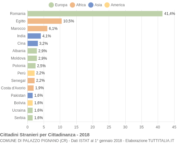 Grafico cittadinanza stranieri - Palazzo Pignano 2018