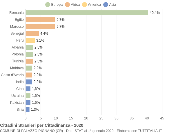 Grafico cittadinanza stranieri - Palazzo Pignano 2020